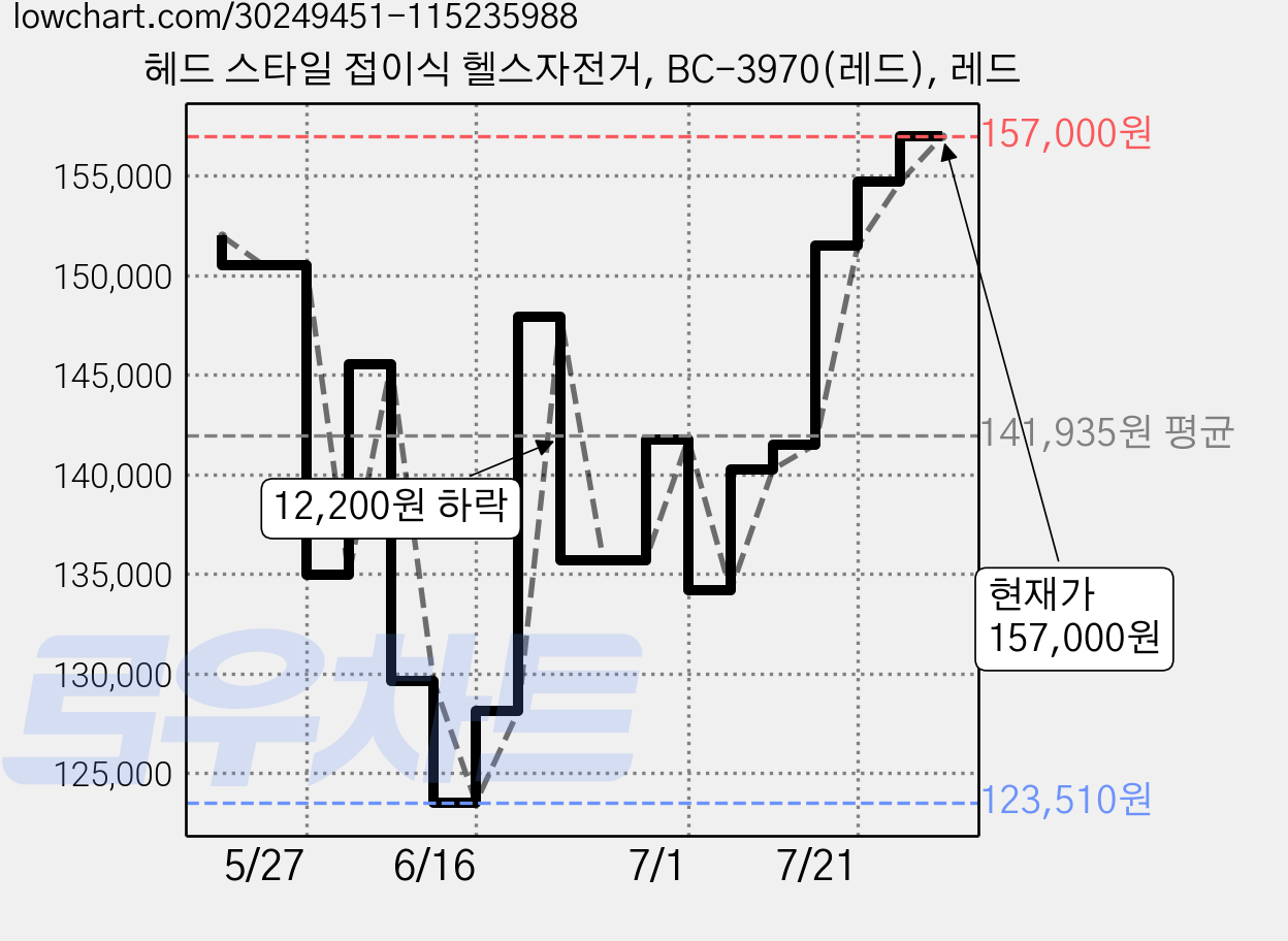 헤드 스타일 접이식 헬스자전거, BC-3970(레드), 레드 가격 변동 차트, 현재가 157,000원, 관측 최저가 123,510원