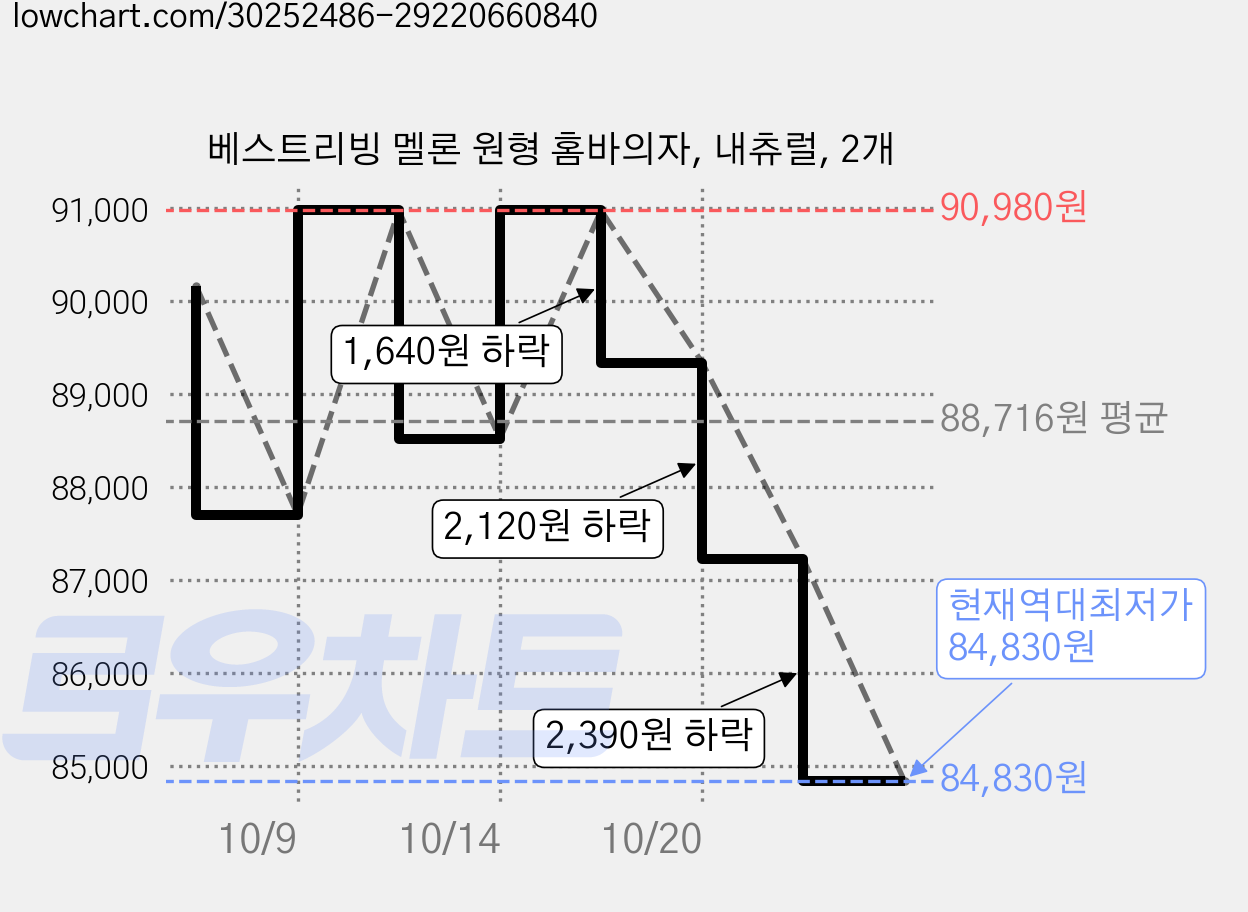 베스트리빙 멜론 원형 홈바의자, 내츄럴, 2개 가격 변동 차트, 현재가 84,830원, 역대최저가