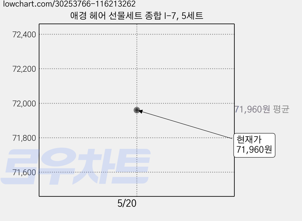 애경 헤어 선물세트 종합 I-7, 5세트 가격 변동 차트, 현재가 71,960원
