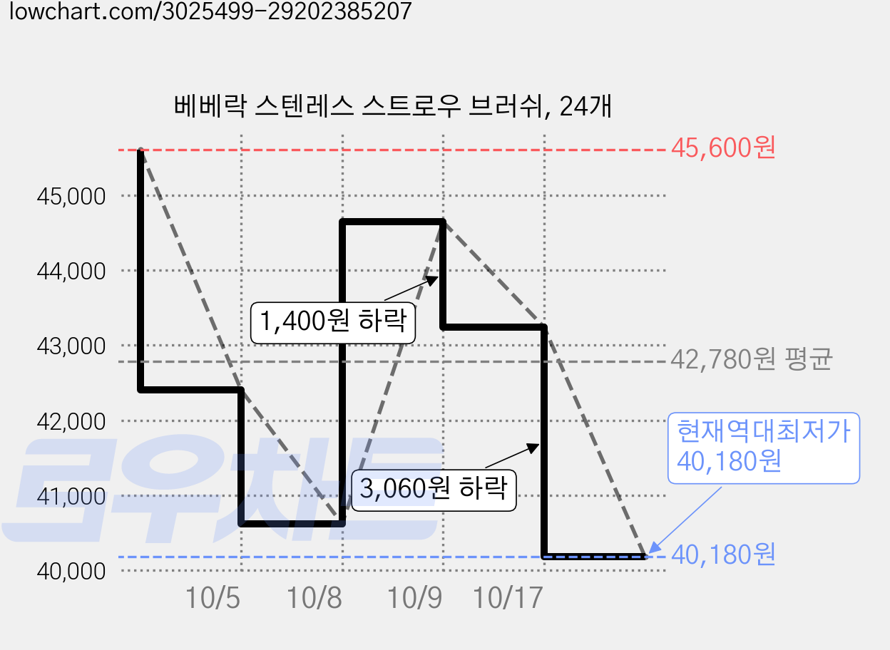 베베락 스텐레스 스트로우 브러쉬, 24개 가격 변동 차트, 현재가 40,180원, 역대최저가
