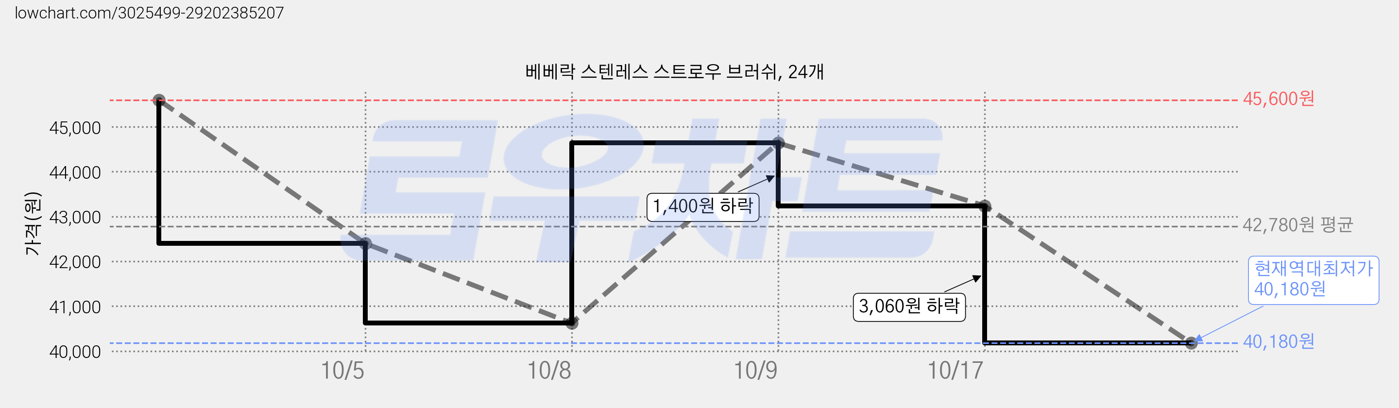베베락 스텐레스 스트로우 브러쉬, 24개 가격 변동 차트, 현재가 40,180원, 역대최저가