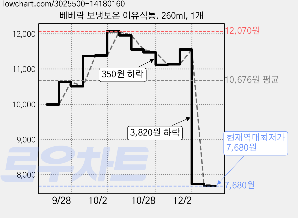 베베락 보냉보온 이유식통, 260ml, 1개 가격 변동 차트, 현재가 7,680원, 역대최저가