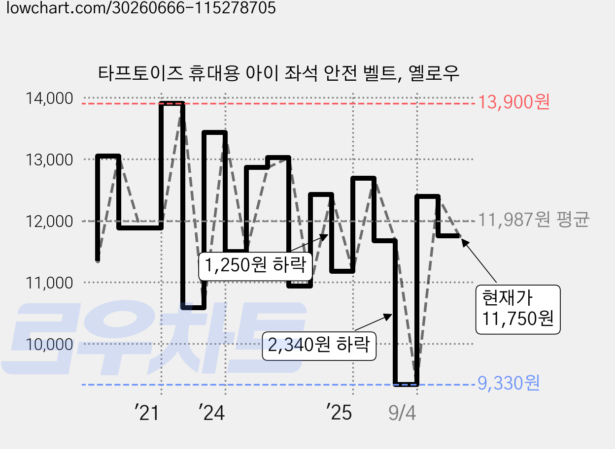 타프토이즈 휴대용 아이 좌석 안전 벨트, 옐로우 가격 변동 차트, 현재가 11,750원, 관측 최저가 9,330원