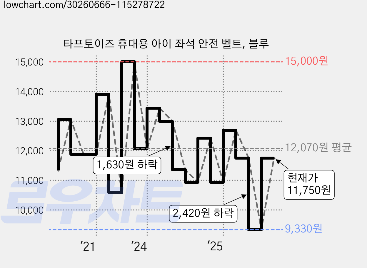 타프토이즈 휴대용 아이 좌석 안전 벨트, 블루 가격 변동 차트, 현재가 11,750원, 관측 최저가 9,330원
