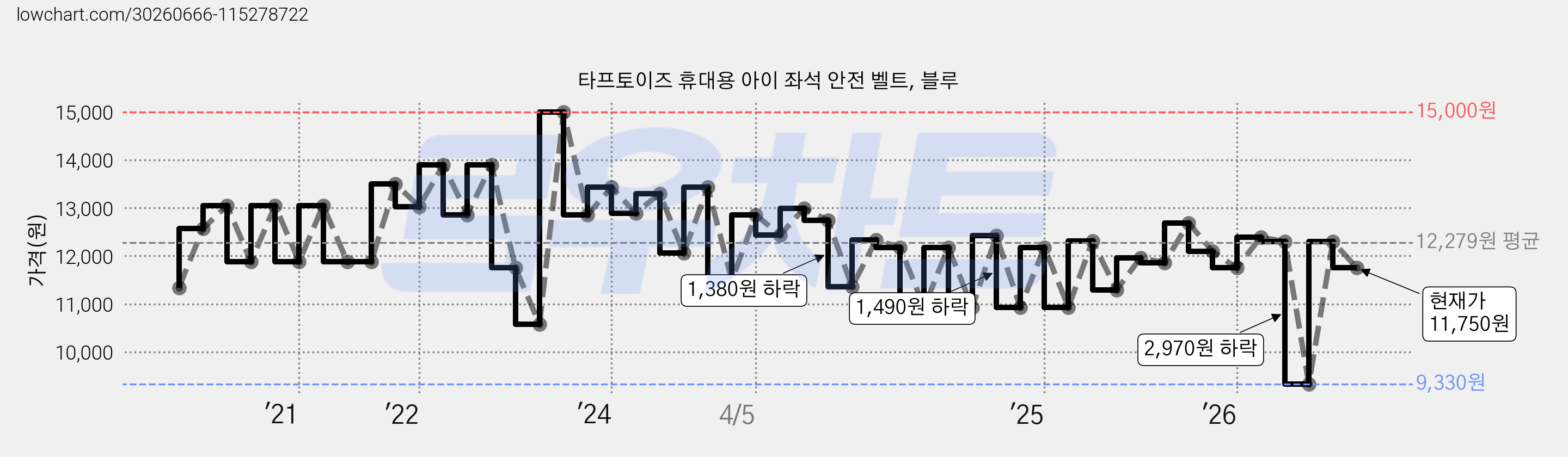 타프토이즈 휴대용 아이 좌석 안전 벨트, 블루 가격 변동 차트, 현재가 11,750원, 관측 최저가 9,330원