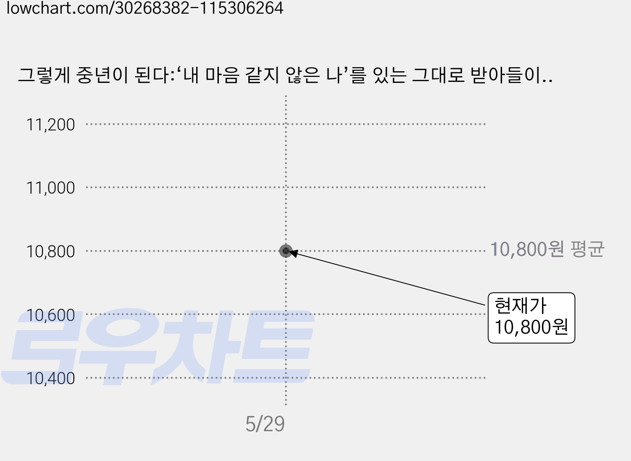그렇게 중년이 된다:‘내 마음 같지 않은 나’를 있는 그대로 받아들이기, 무레 요코, 탐나는책 가격 변동 차트, 현재가 10,800원