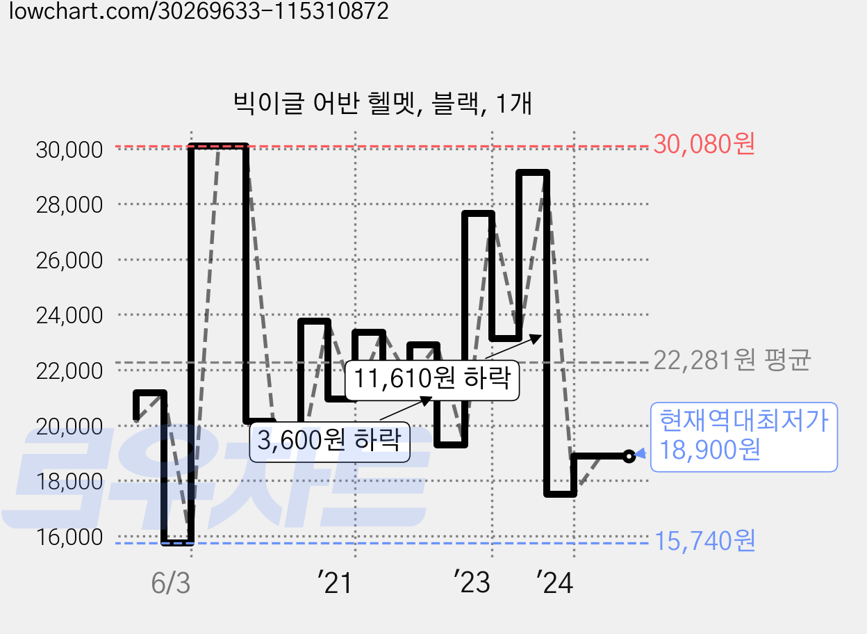빅이글 어반 헬멧, 블랙, 1개 가격 변동 차트, 현재가 18,900원, 역대최저가