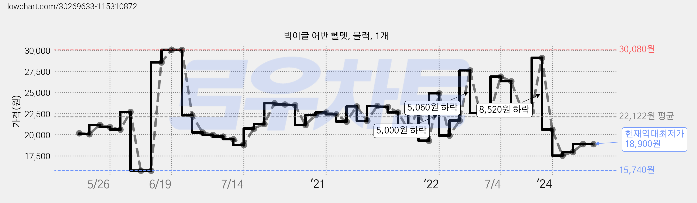 빅이글 어반 헬멧, 블랙, 1개 가격 변동 차트, 현재가 18,900원, 역대최저가