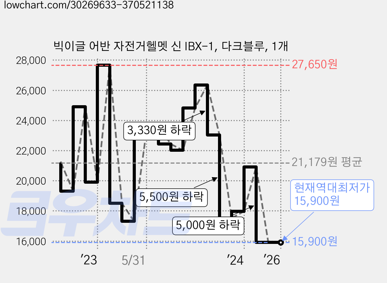 빅이글 어반 자전거헬멧 신 IBX-1, 다크블루, 1개 가격 변동 차트, 현재가 15,900원, 역대최저가
