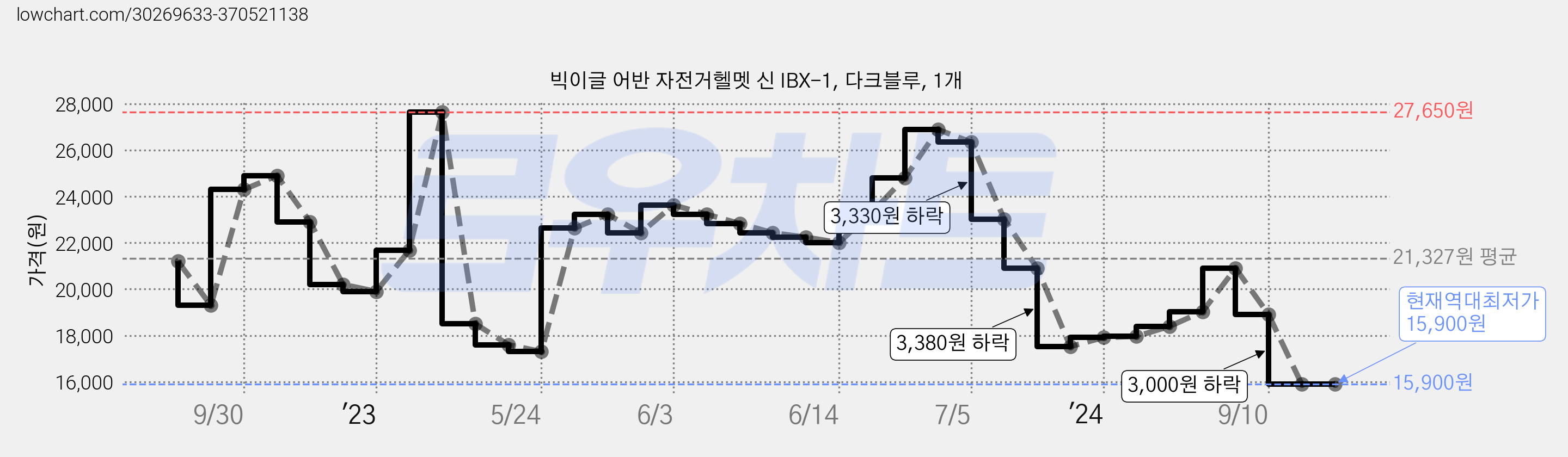 빅이글 어반 자전거헬멧 신 IBX-1, 다크블루, 1개 가격 변동 차트, 현재가 15,900원, 역대최저가