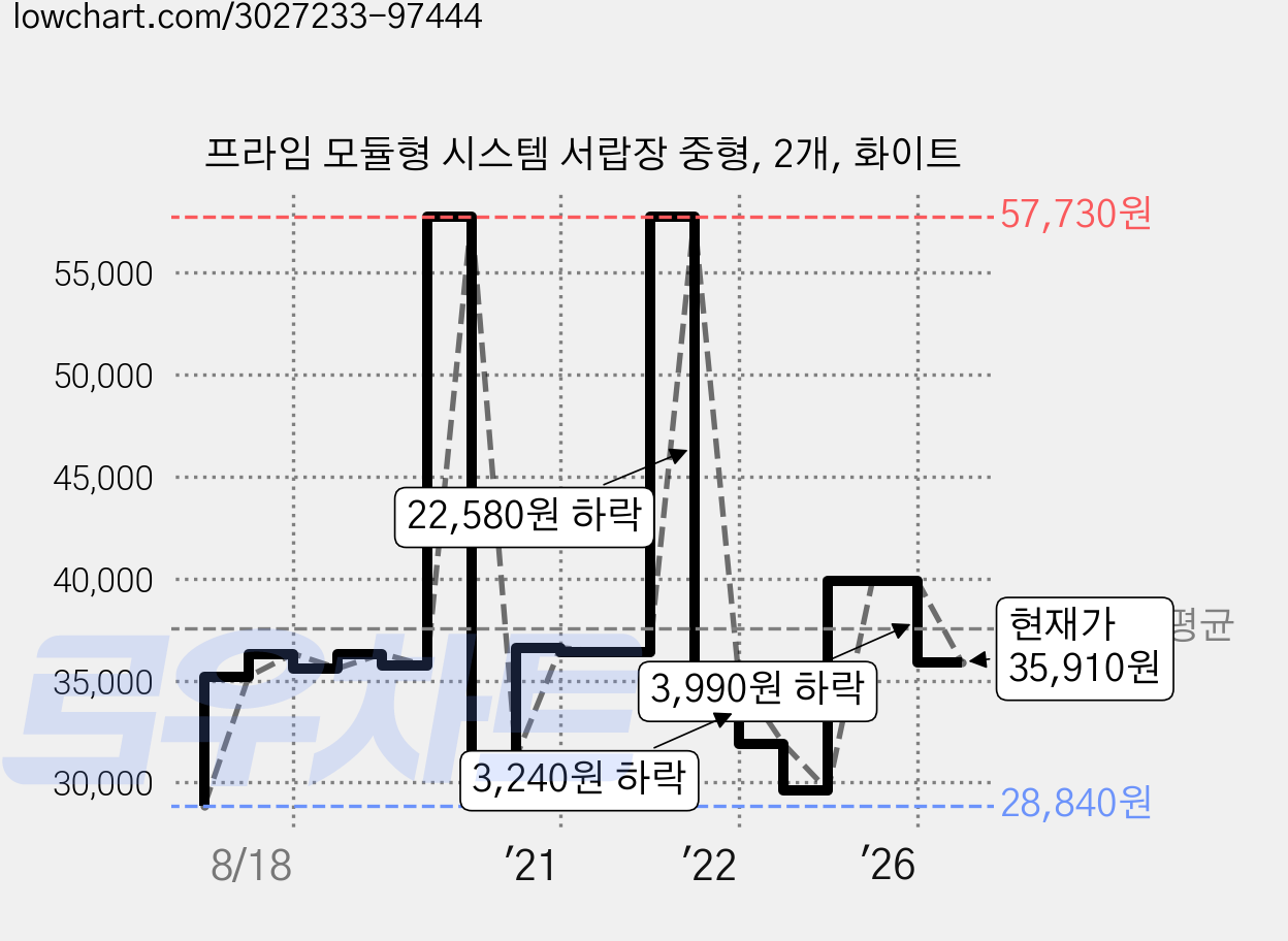 프라임 모듈형 시스템 서랍장 중형, 2개, 화이트 가격 변동 차트, 현재가 35,910원, 관측 최저가 28,840원