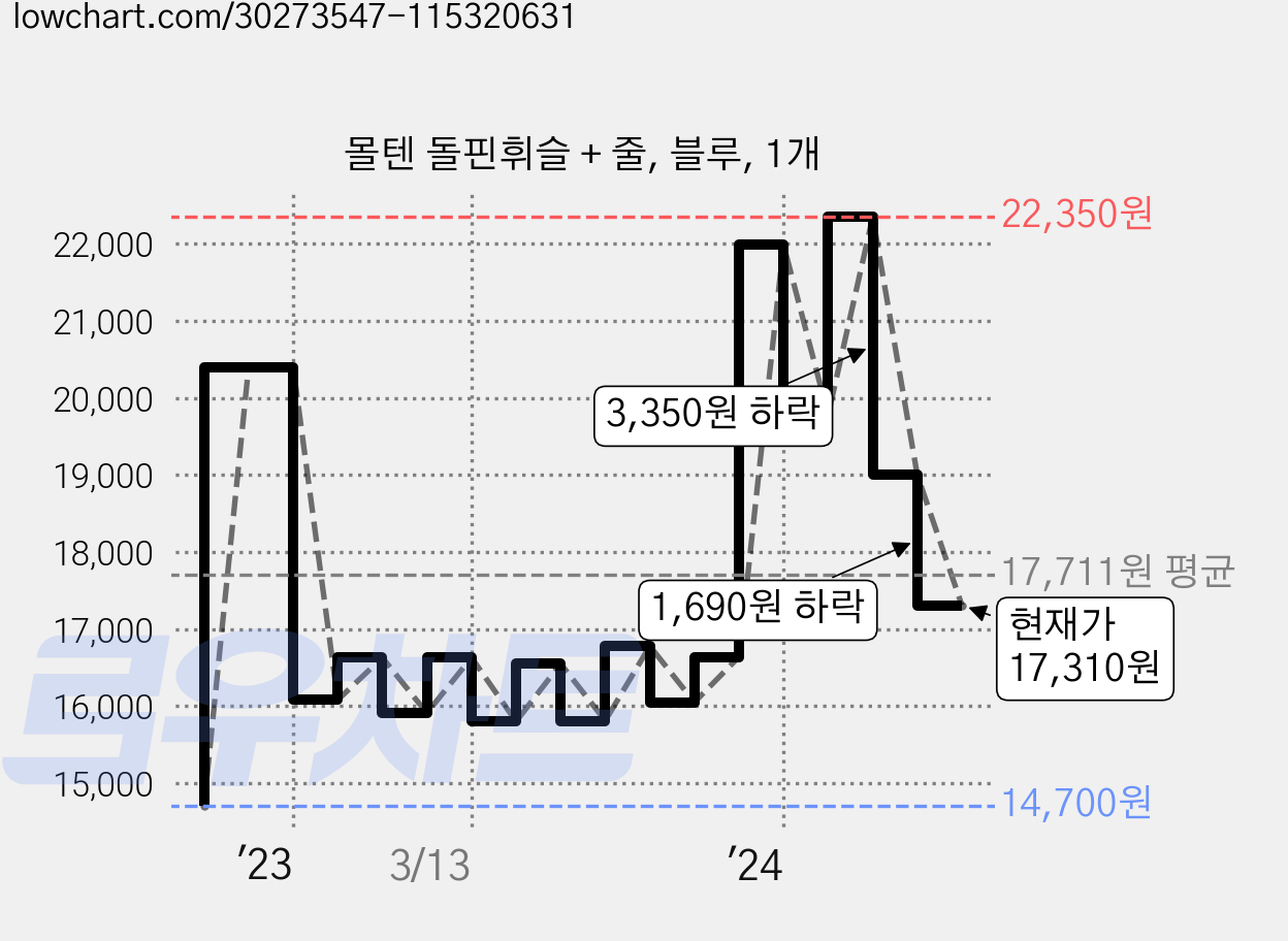 몰텐 돌핀휘슬 + 줄, 블루, 1개 가격 변동 차트, 현재가 17,310원, 관측 최저가 14,700원