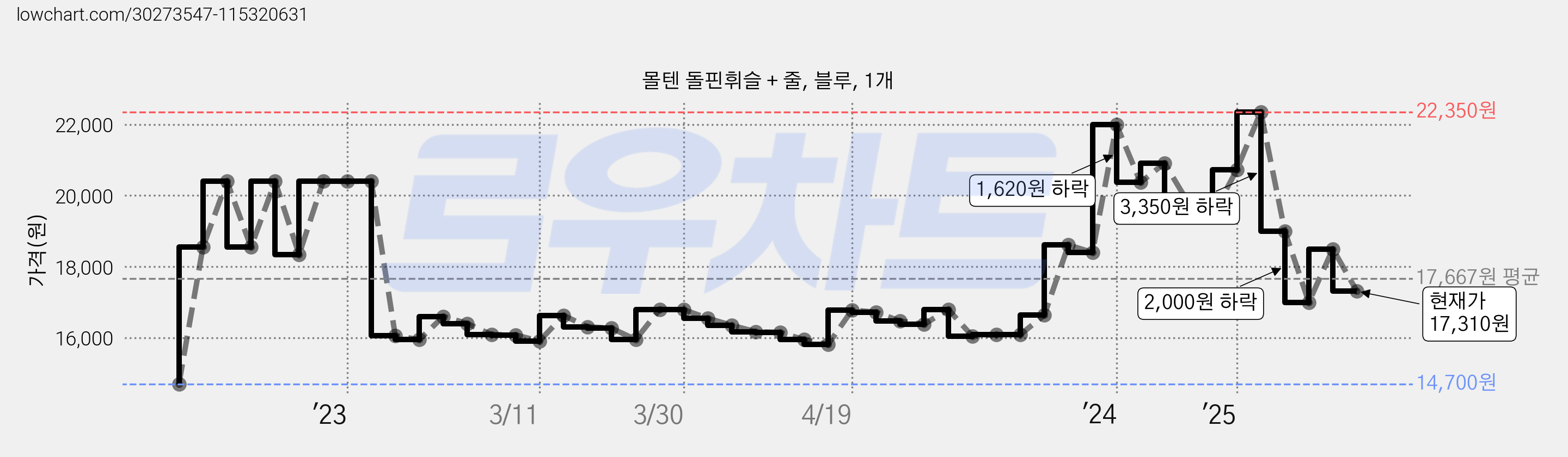몰텐 돌핀휘슬 + 줄, 블루, 1개 가격 변동 차트, 현재가 17,310원, 관측 최저가 14,700원