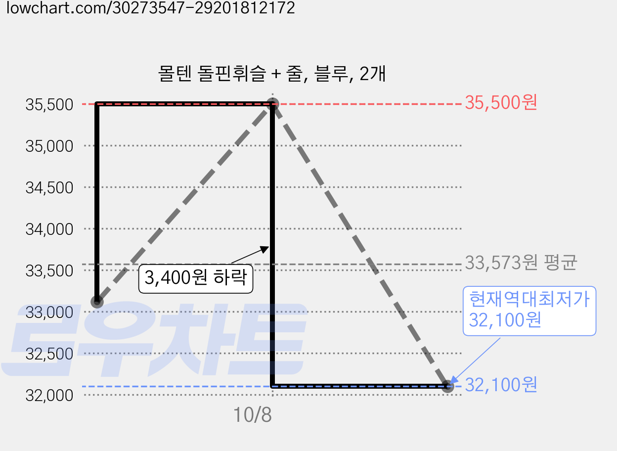 몰텐 돌핀휘슬 + 줄, 블루, 2개 가격 변동 차트, 현재가 32,100원, 역대최저가