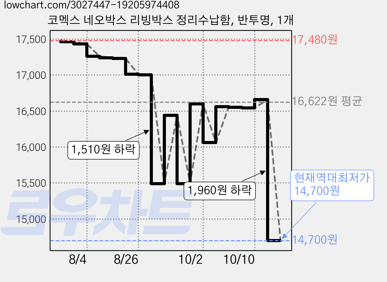 코멕스 네오박스 리빙박스 정리수납함, 반투명, 1개 가격 변동 차트, 현재가 14,700원, 역대최저가