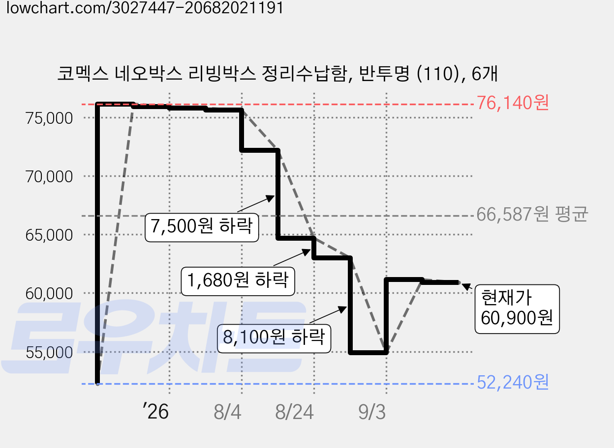 코멕스 네오박스 리빙박스 정리수납함, 반투명 (110), 6개 가격 변동 차트, 현재가 60,900원, 관측 최저가 52,240원