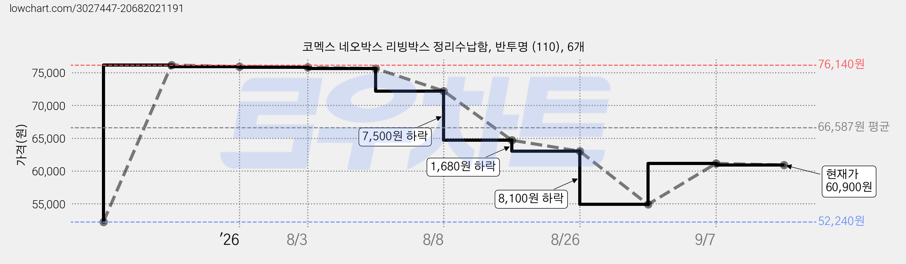 코멕스 네오박스 리빙박스 정리수납함, 반투명 (110), 6개 가격 변동 차트, 현재가 60,900원, 관측 최저가 52,240원