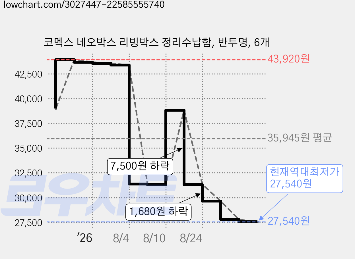 코멕스 네오박스 리빙박스 정리수납함, 반투명, 6개 가격 변동 차트, 현재가 27,540원, 역대최저가