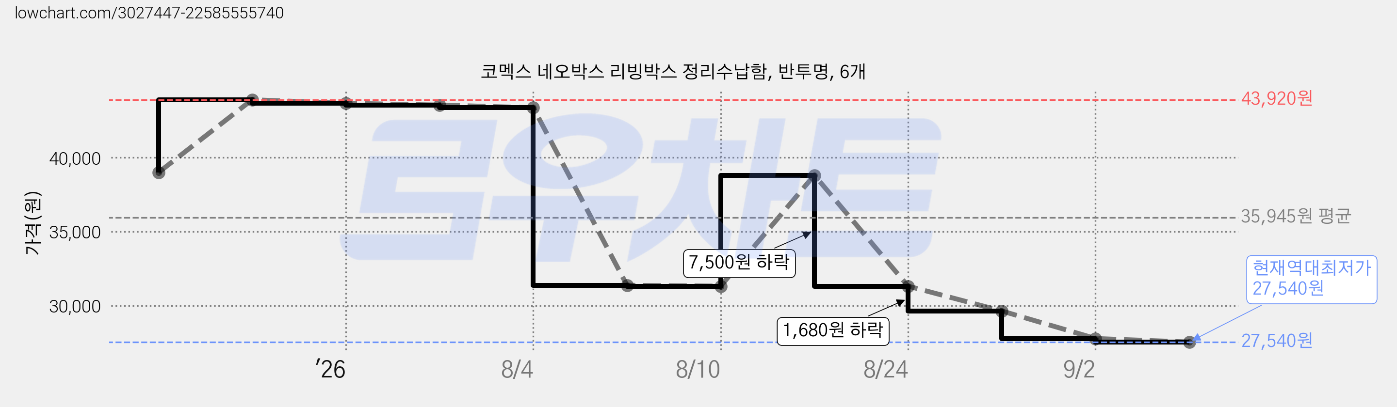 코멕스 네오박스 리빙박스 정리수납함, 반투명, 6개 가격 변동 차트, 현재가 27,540원, 역대최저가