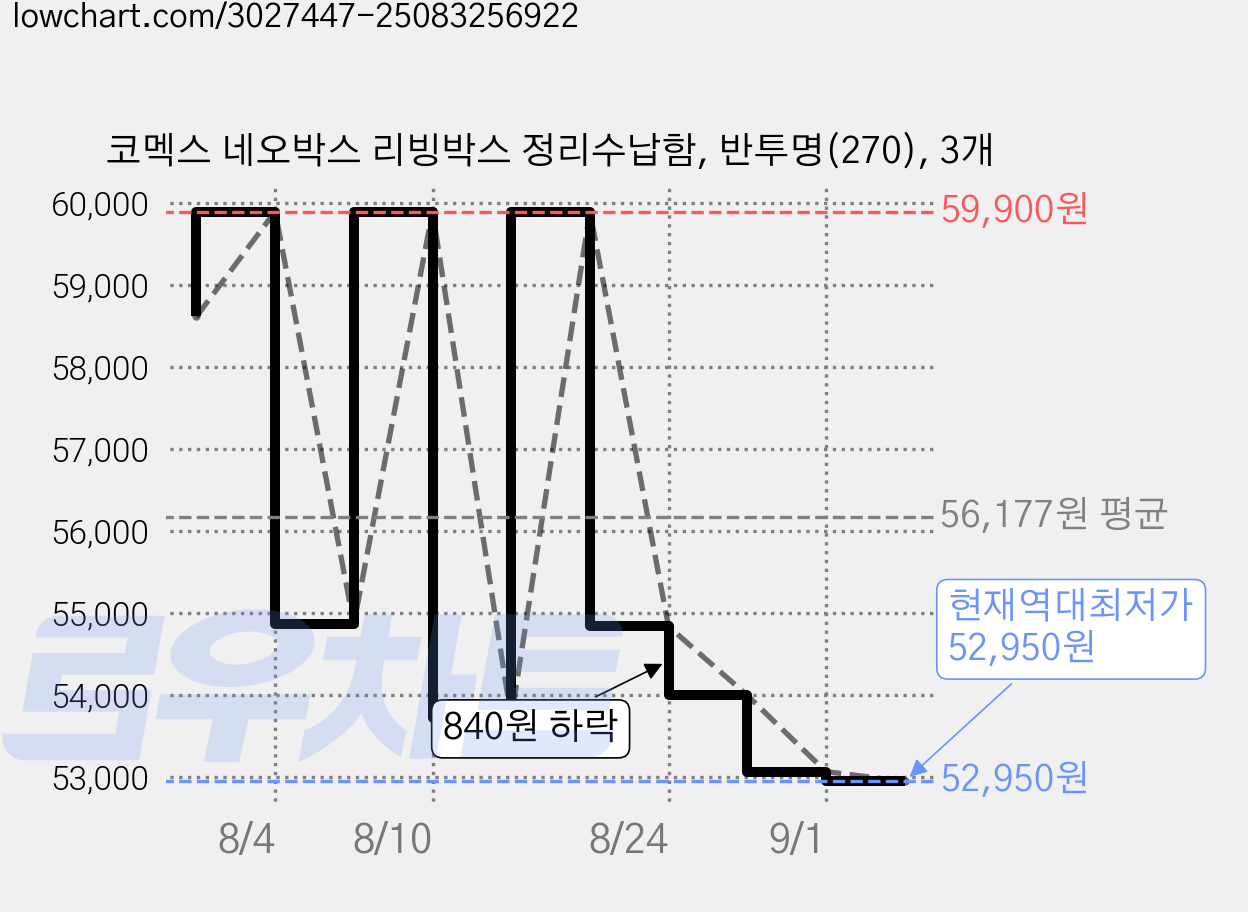 코멕스 네오박스 리빙박스 정리수납함, 반투명(270), 3개 가격 변동 차트, 현재가 52,950원, 역대최저가