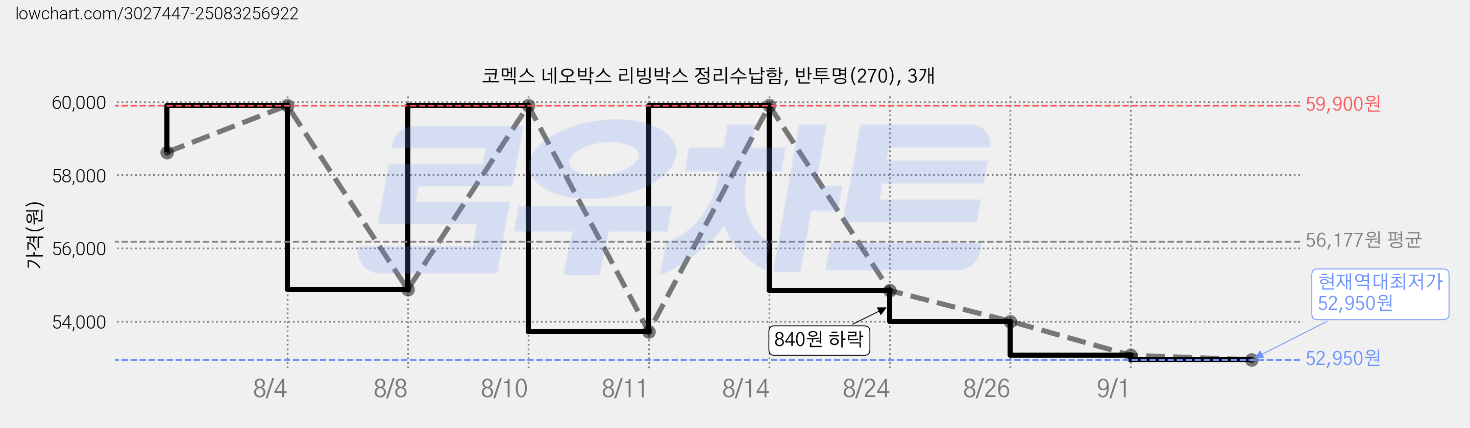 코멕스 네오박스 리빙박스 정리수납함, 반투명(270), 3개 가격 변동 차트, 현재가 52,950원, 역대최저가