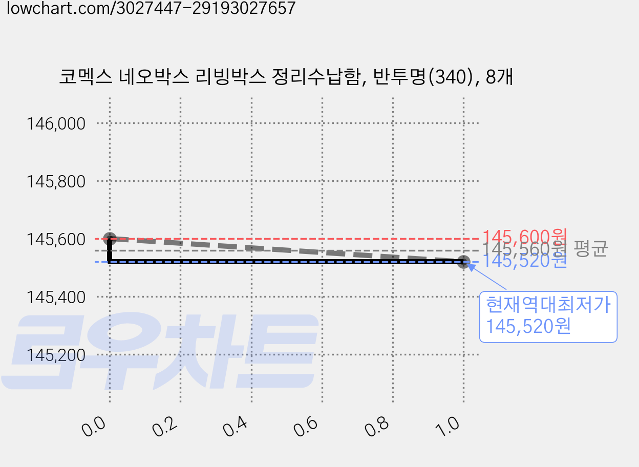 코멕스 네오박스 리빙박스 정리수납함, 반투명(340), 8개 가격 변동 차트, 현재가 145,520원, 역대최저가
