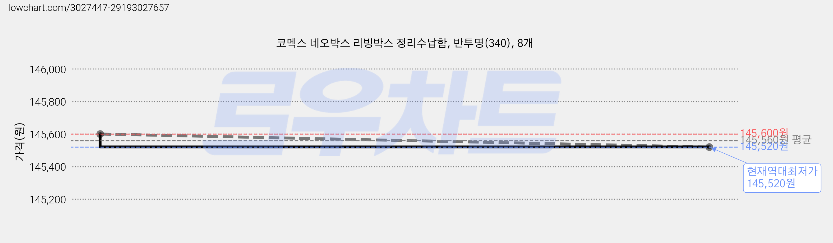코멕스 네오박스 리빙박스 정리수납함, 반투명(340), 8개 가격 변동 차트, 현재가 145,520원, 역대최저가