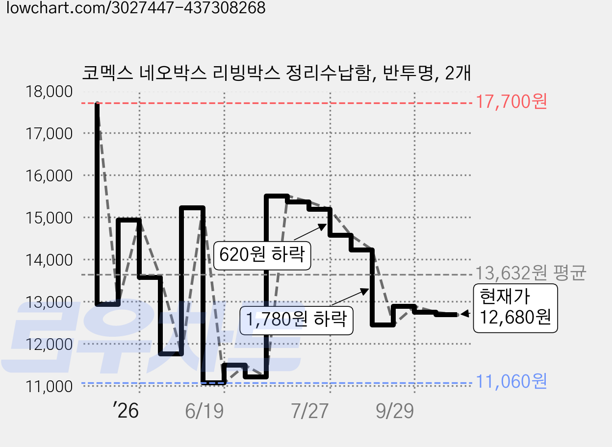 코멕스 네오박스 리빙박스 정리수납함, 반투명, 2개 가격 변동 차트, 현재가 12,680원, 관측 최저가 10,920원