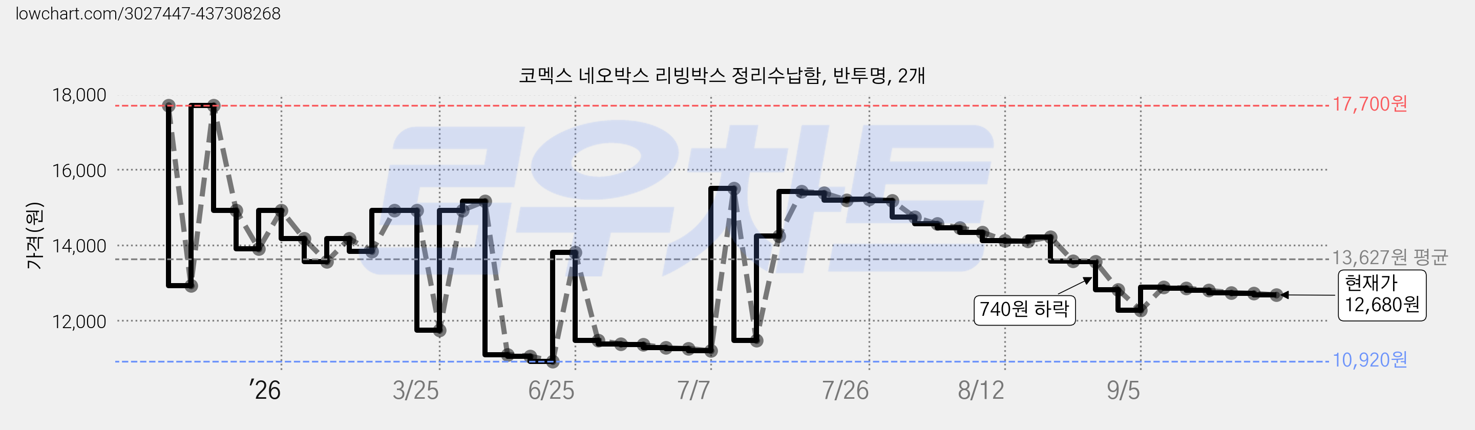 코멕스 네오박스 리빙박스 정리수납함, 반투명, 2개 가격 변동 차트, 현재가 12,680원, 관측 최저가 10,920원