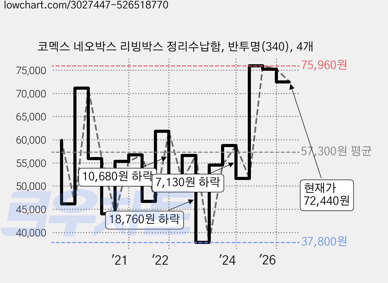 코멕스 네오박스 리빙박스 정리수납함, 반투명(340), 4개 가격 변동 차트, 현재가 72,440원, 관측 최저가 37,800원
