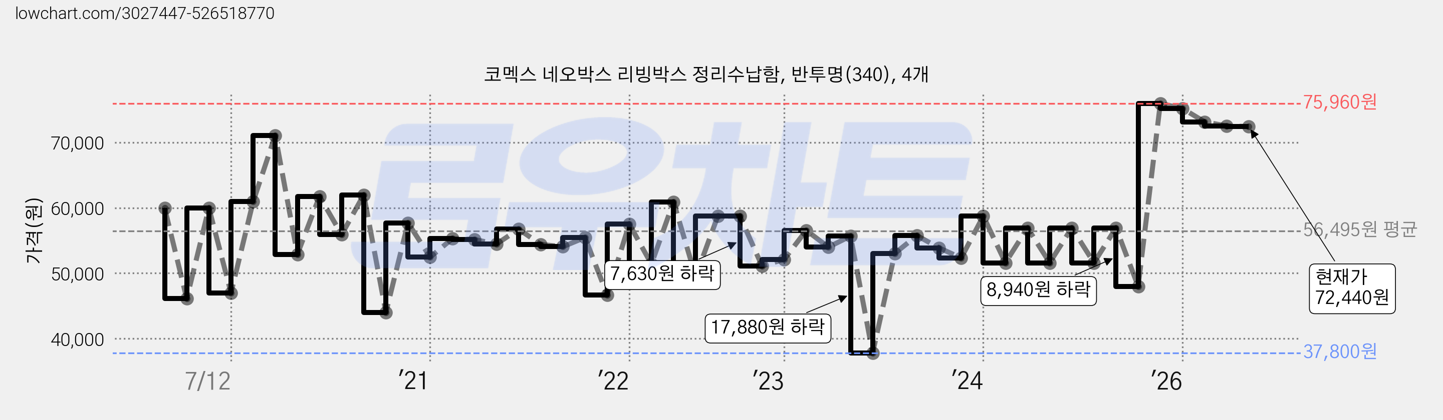 코멕스 네오박스 리빙박스 정리수납함, 반투명(340), 4개 가격 변동 차트, 현재가 72,440원, 관측 최저가 37,800원