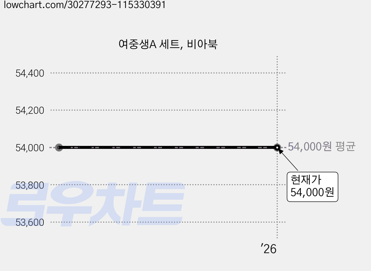 여중생A 세트, 비아북 가격 변동 차트, 현재가 54,000원