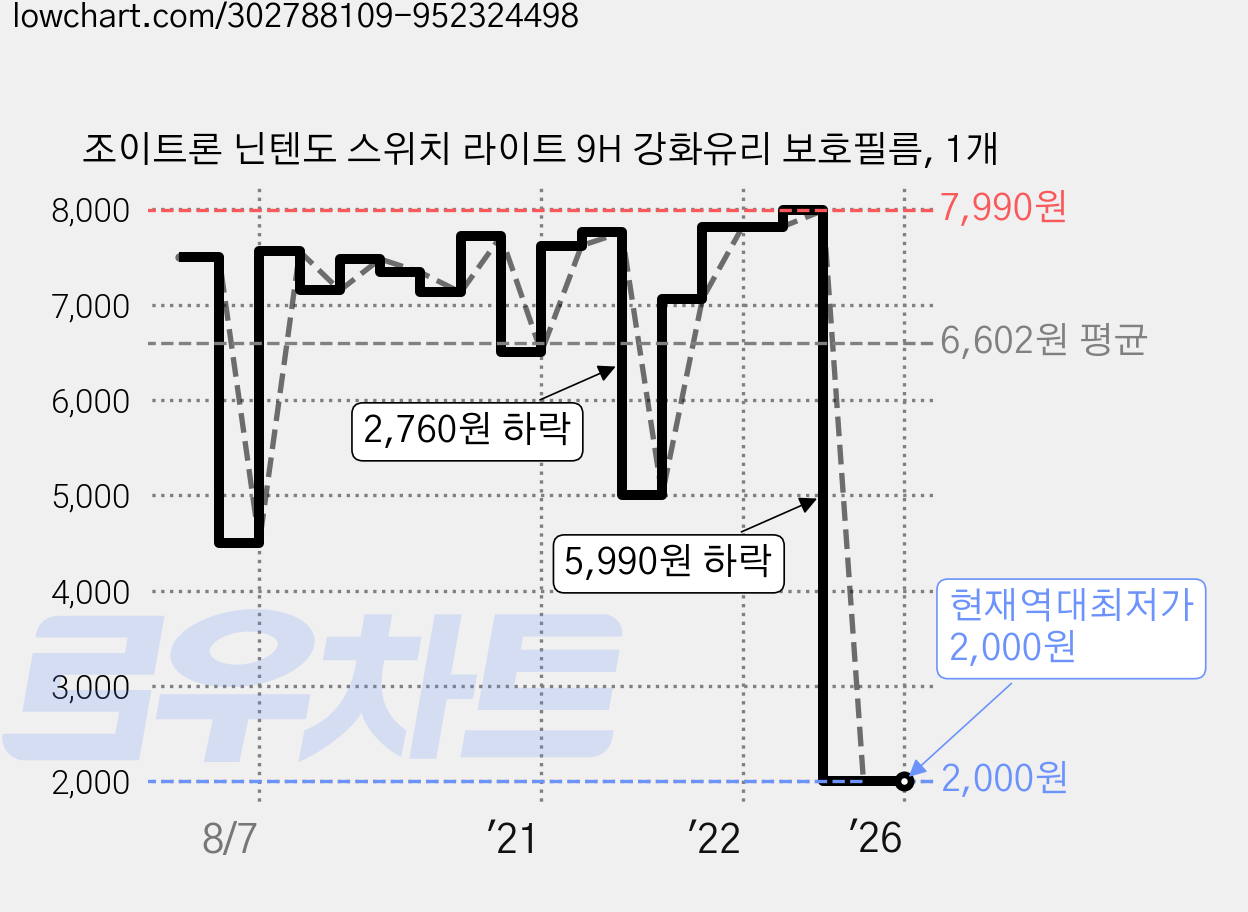 조이트론 닌텐도 스위치 라이트 9H 강화유리 보호필름, 1개 가격 변동 차트, 현재가 2,000원, 역대최저가