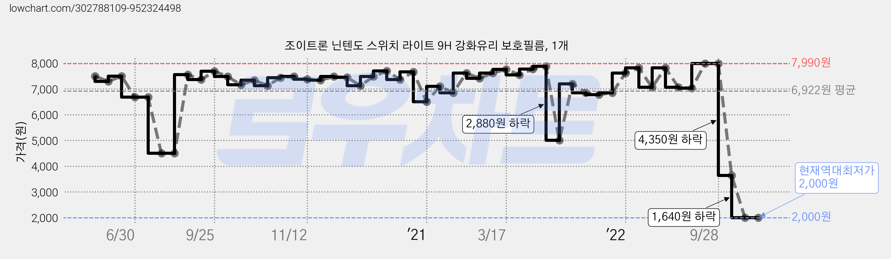 조이트론 닌텐도 스위치 라이트 9H 강화유리 보호필름, 1개 가격 변동 차트, 현재가 2,000원, 역대최저가