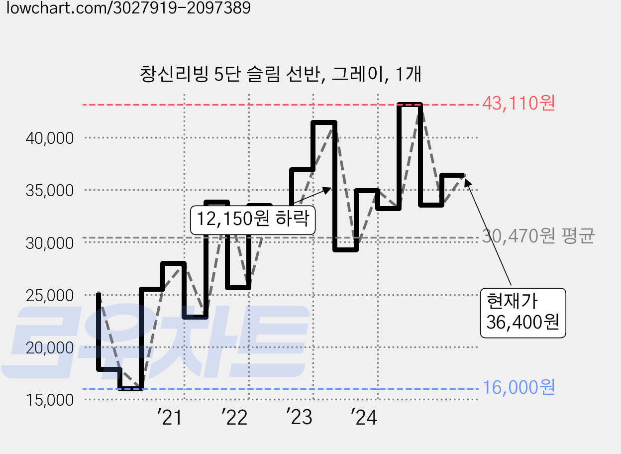 창신리빙 5단 슬림 선반, 그레이, 1개 가격 변동 차트, 현재가 36,400원, 관측 최저가 16,000원