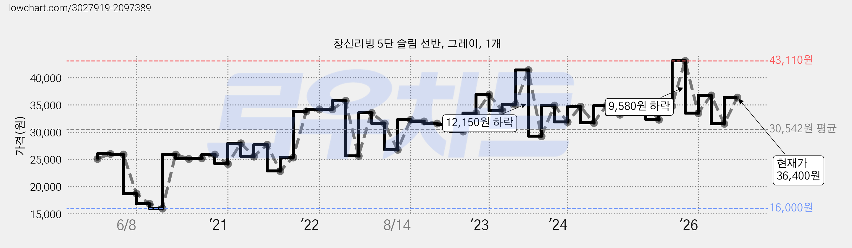 창신리빙 5단 슬림 선반, 그레이, 1개 가격 변동 차트, 현재가 36,400원, 관측 최저가 16,000원