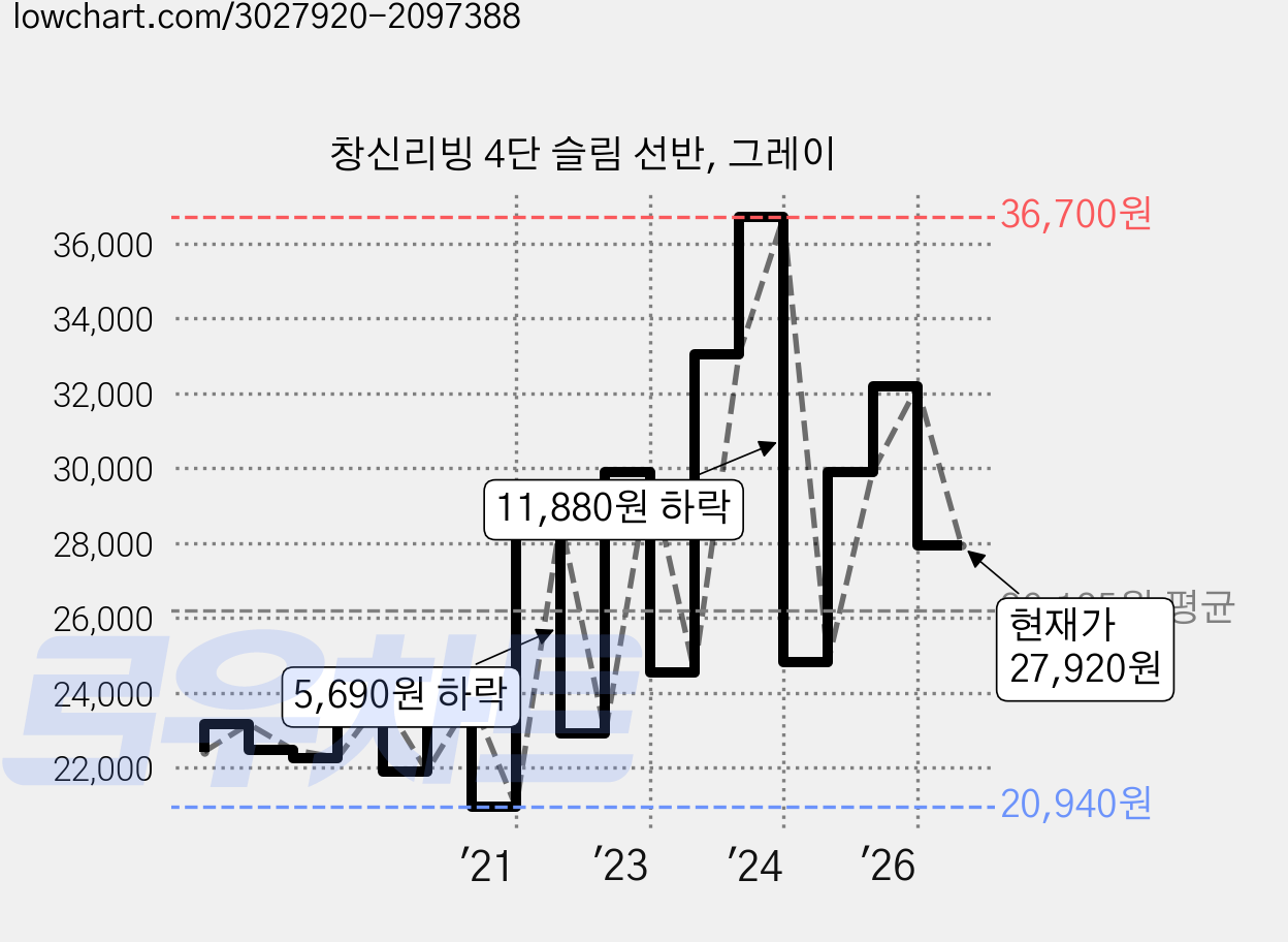 창신리빙 4단 슬림 선반, 그레이 가격 변동 차트, 현재가 27,920원, 관측 최저가 20,440원