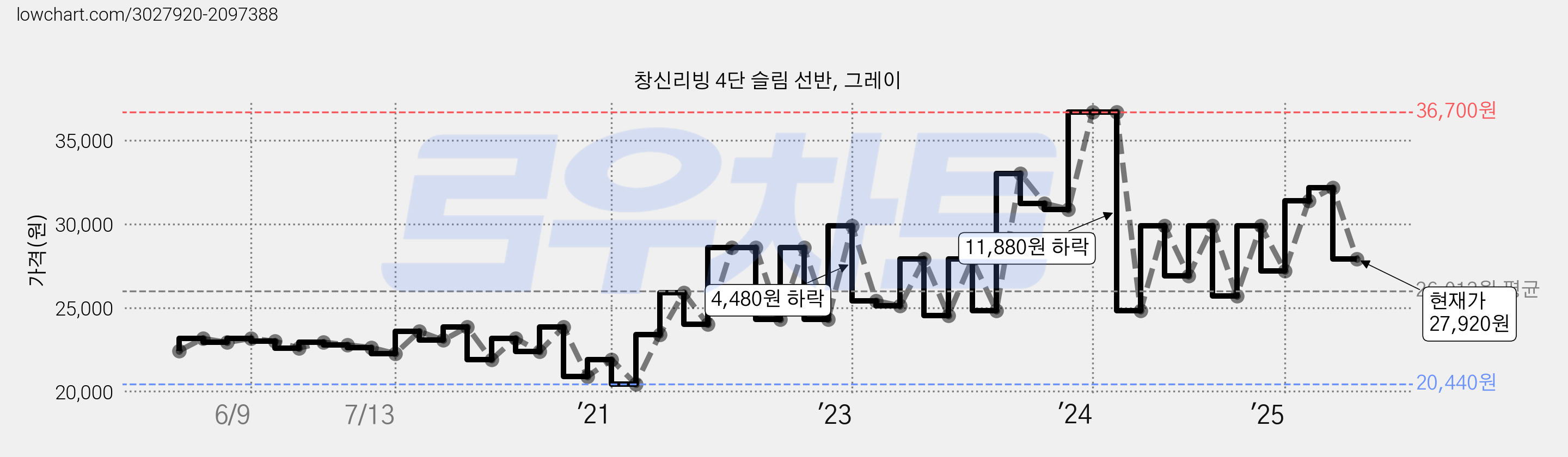 창신리빙 4단 슬림 선반, 그레이 가격 변동 차트, 현재가 27,920원, 관측 최저가 20,440원