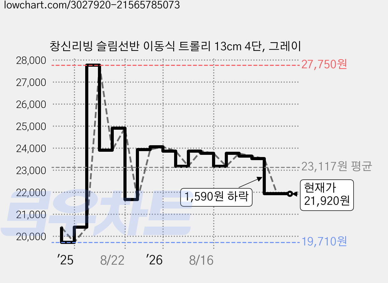 창신리빙 슬림선반 이동식 트롤리 13cm 4단, 그레이 가격 변동 차트, 현재가 21,920원, 관측 최저가 19,710원