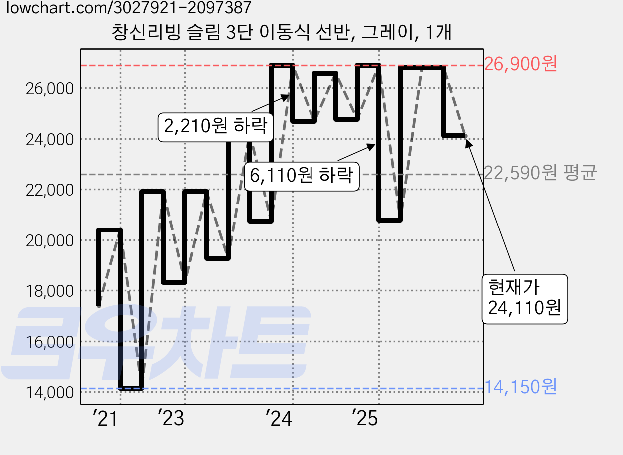 창신리빙 슬림 3단 이동식 선반, 그레이, 1개 가격 변동 차트, 현재가 24,110원, 관측 최저가 14,150원