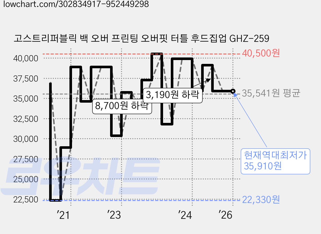 고스트리퍼블릭 백 오버 프린팅 오버핏 터틀 후드집업 GHZ-259 가격 변동 차트, 현재가 35,910원, 역대최저가