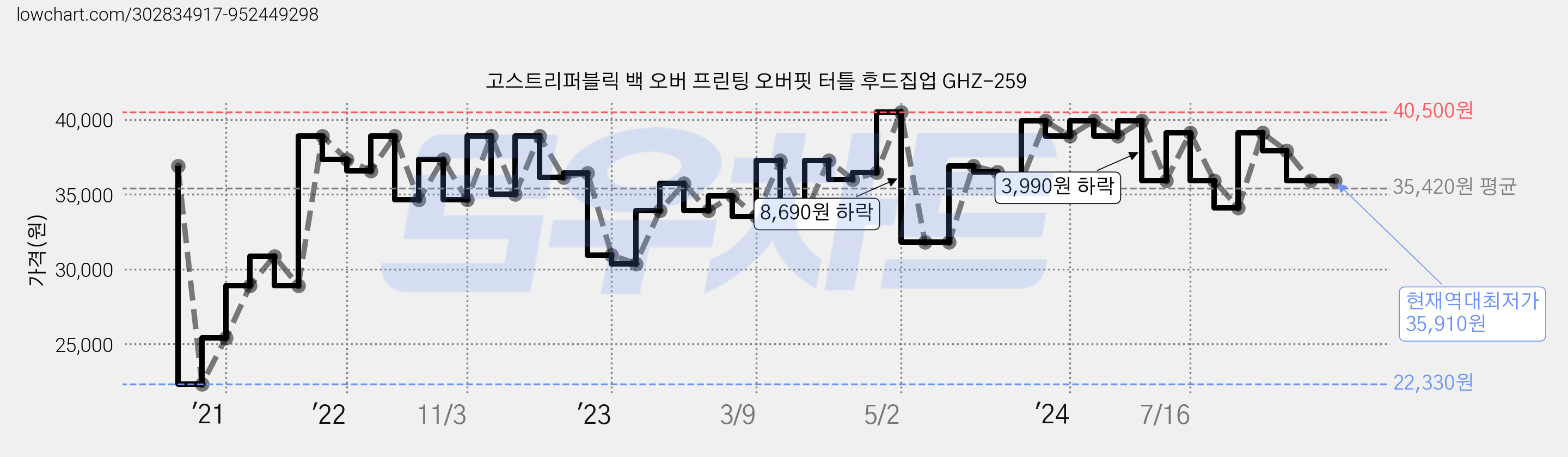고스트리퍼블릭 백 오버 프린팅 오버핏 터틀 후드집업 GHZ-259 가격 변동 차트, 현재가 35,910원, 역대최저가