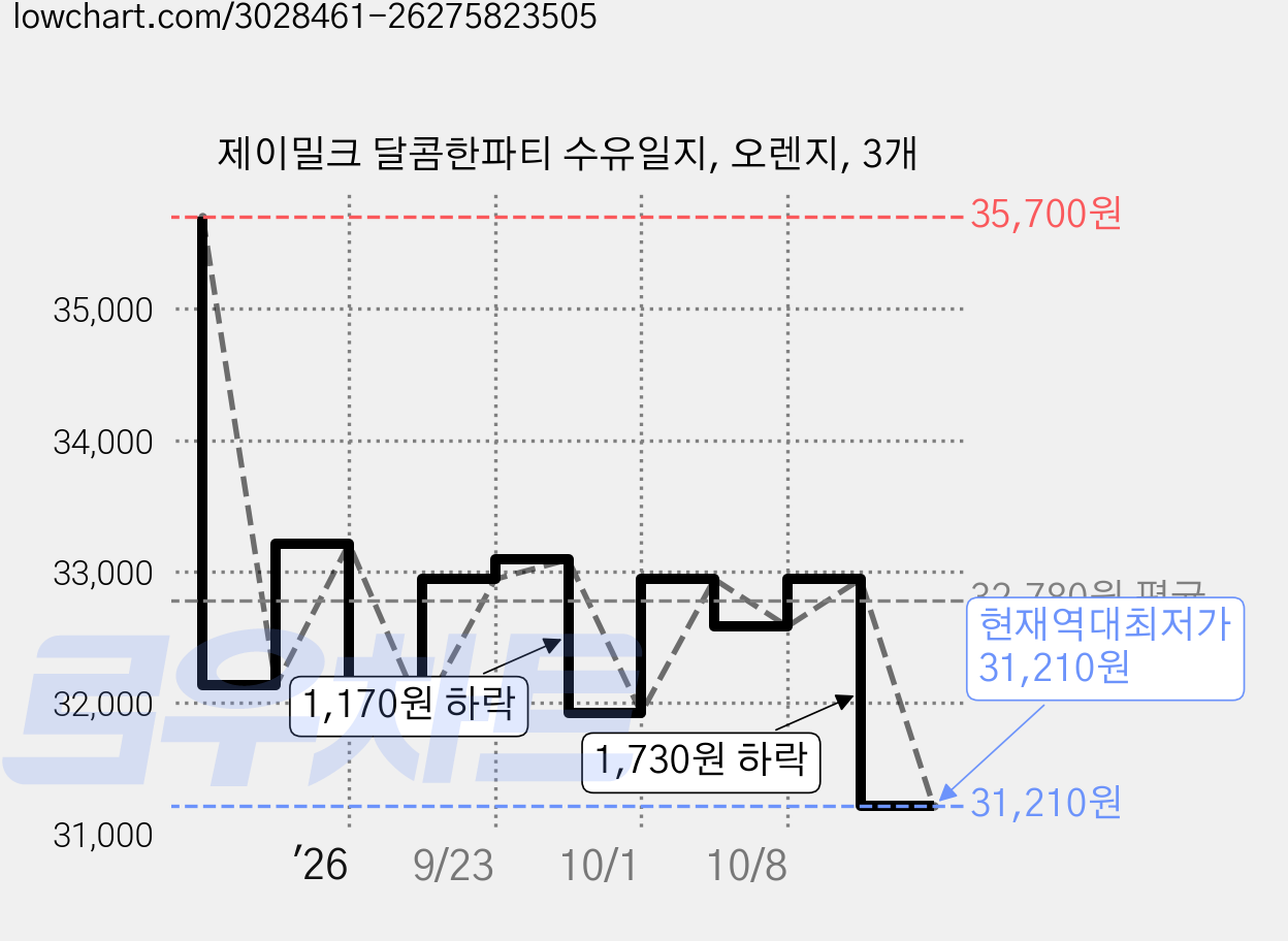 제이밀크 달콤한파티 수유일지, 오렌지, 3개 가격 변동 차트, 현재가 31,210원, 역대최저가