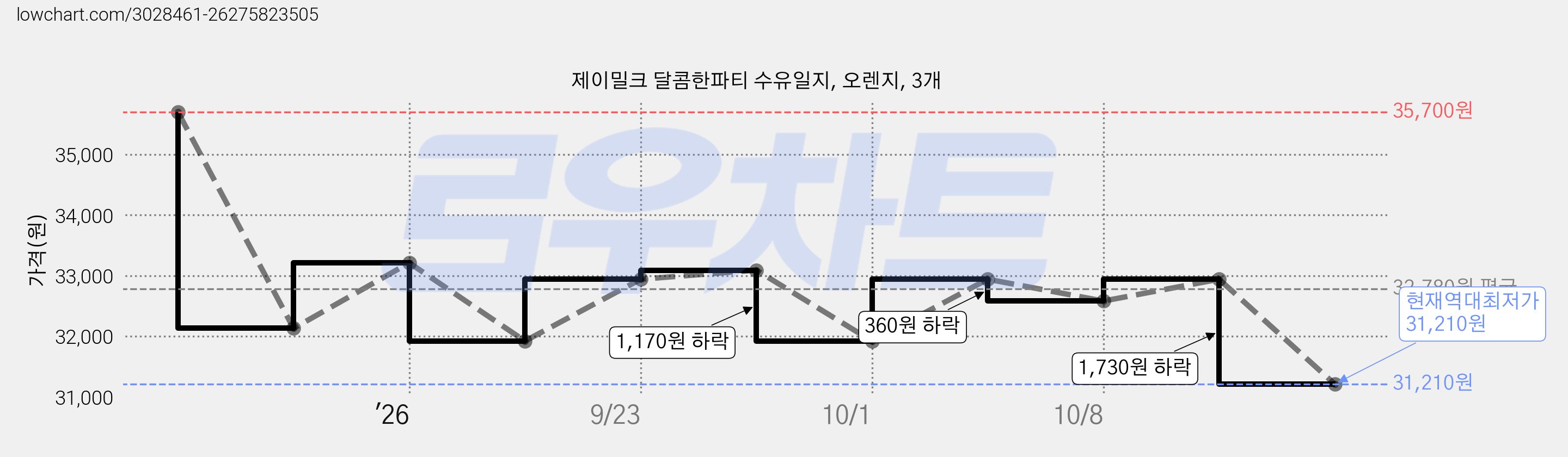 제이밀크 달콤한파티 수유일지, 오렌지, 3개 가격 변동 차트, 현재가 31,210원, 역대최저가