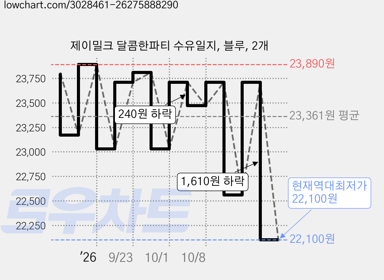 제이밀크 달콤한파티 수유일지, 블루, 2개 가격 변동 차트, 현재가 22,100원, 역대최저가
