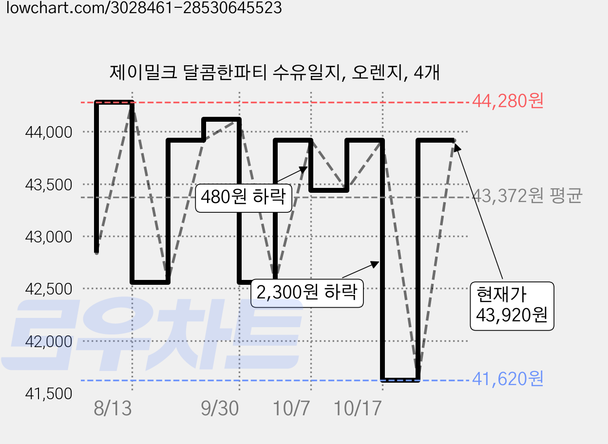 제이밀크 달콤한파티 수유일지, 오렌지, 4개 가격 변동 차트, 현재가 40,710원, 역대최저가