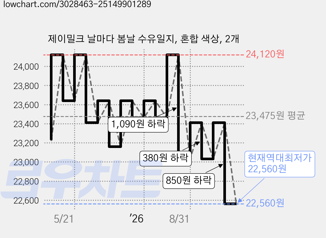 제이밀크 날마다 봄날 수유일지, 혼합 색상, 2개 가격 변동 차트, 현재가 22,560원, 역대최저가