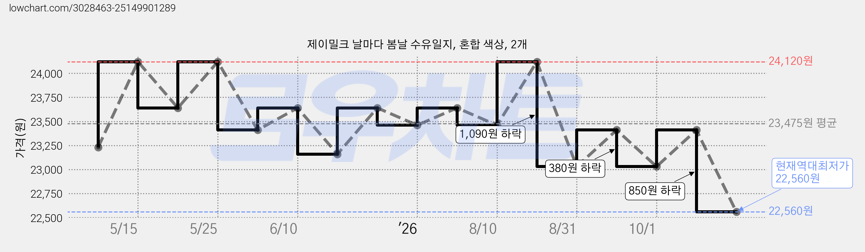제이밀크 날마다 봄날 수유일지, 혼합 색상, 2개 가격 변동 차트, 현재가 22,560원, 역대최저가