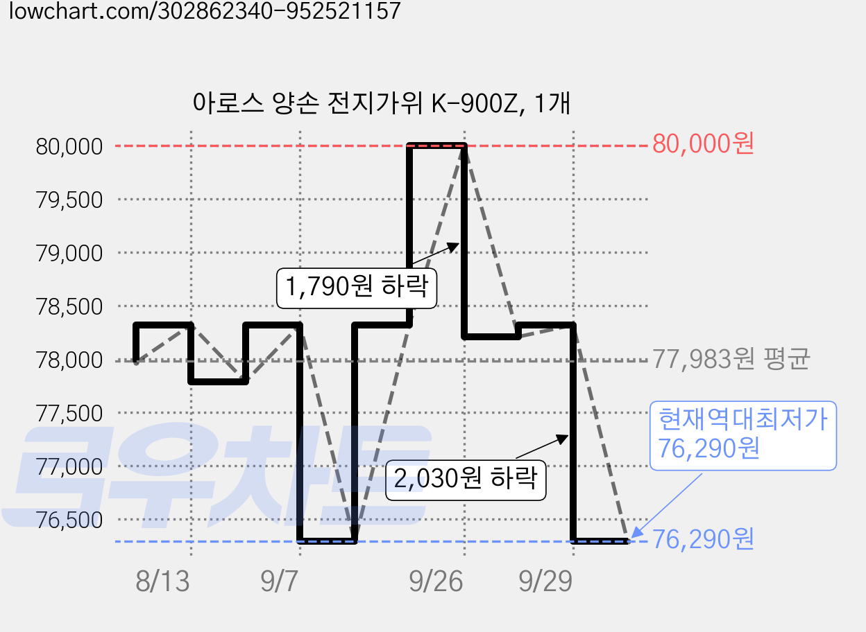 아로스 양손 전지가위 K-900Z, 1개 가격 변동 차트, 현재가 76,290원, 역대최저가