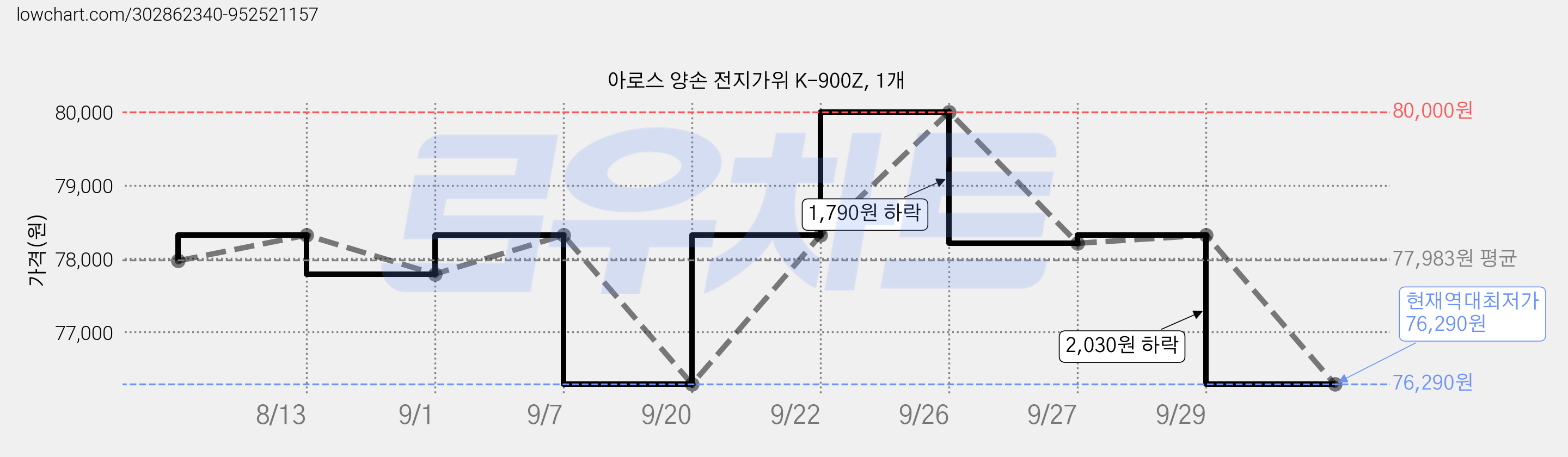 아로스 양손 전지가위 K-900Z, 1개 가격 변동 차트, 현재가 76,290원, 역대최저가